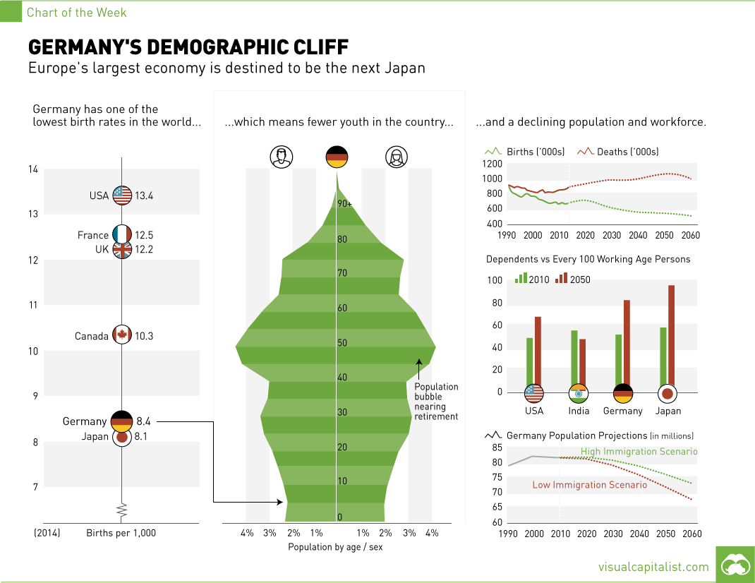 Germany‘s Demographic Cliff...